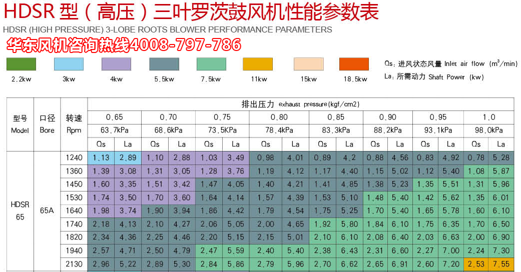 三葉羅茨風機高壓65機型參數.jpg